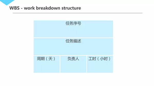 工作分解后，任务要有详细文字计划.png